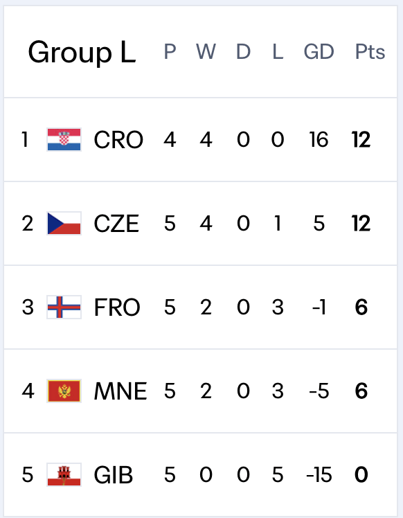 World Cup 2026 Qualifications: Group L current situation