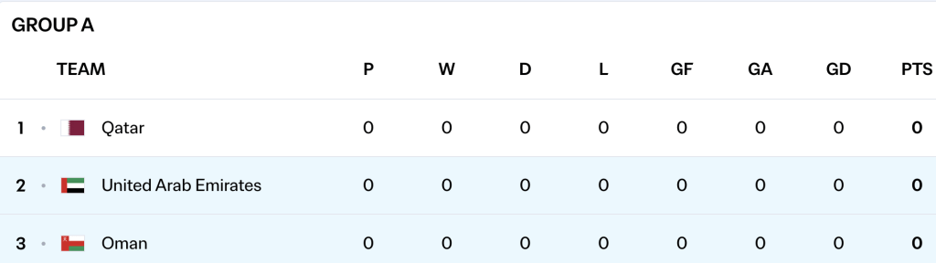 AFC Qualifiers - Group A standings