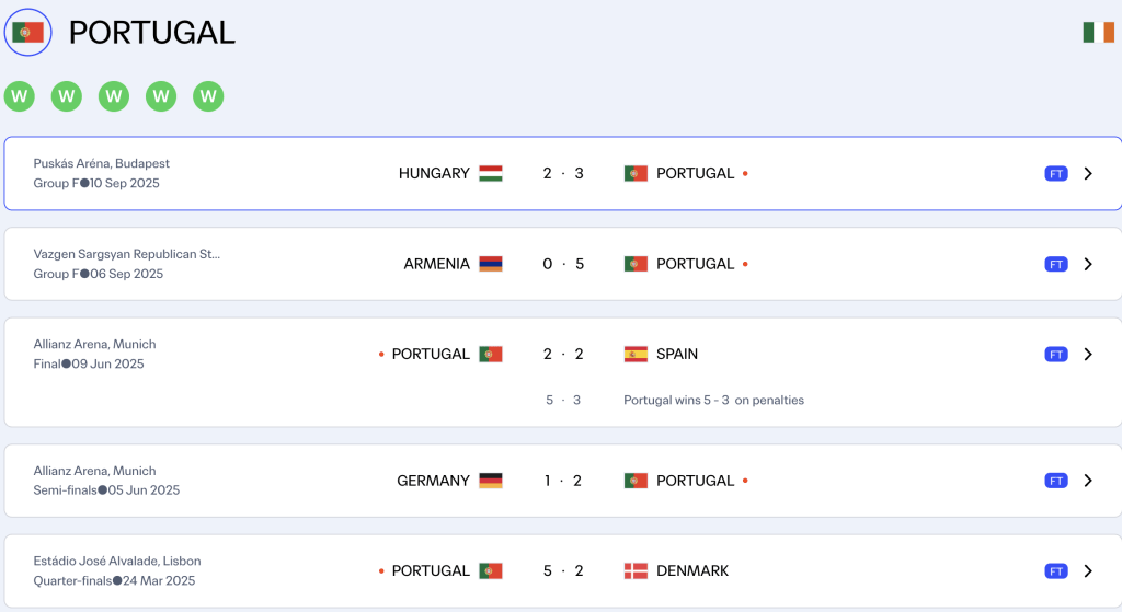 Portugal remain unbeaten in the last five    