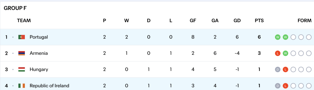 Portugal currently top the group and are on course to qualify early for the 2026 World Cup finals.