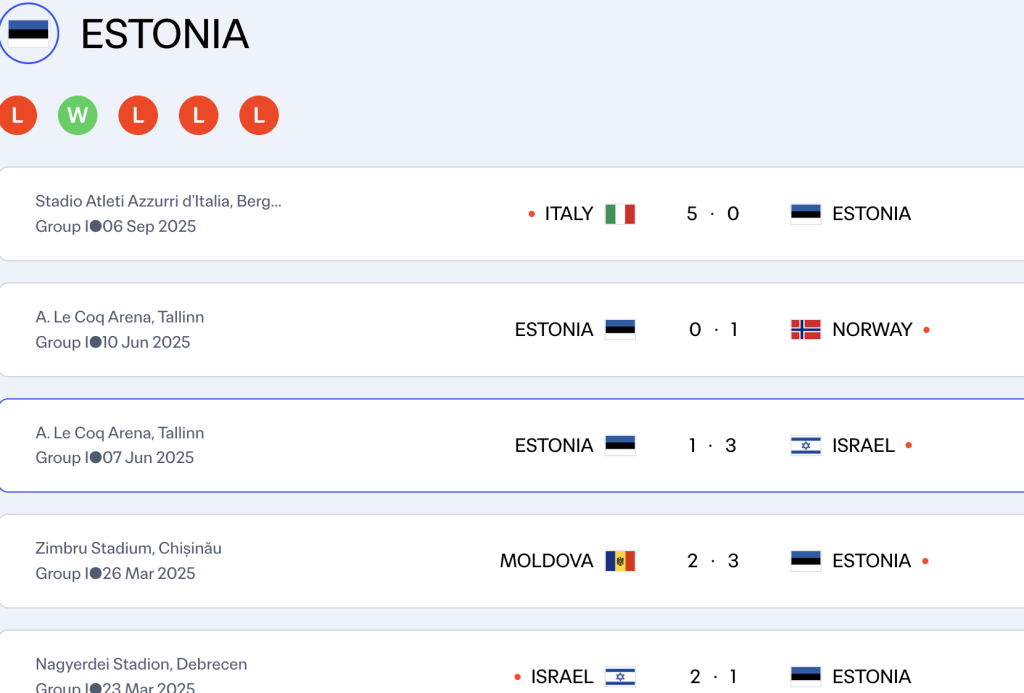Estonia only win once while lost the rest of the last 5 games