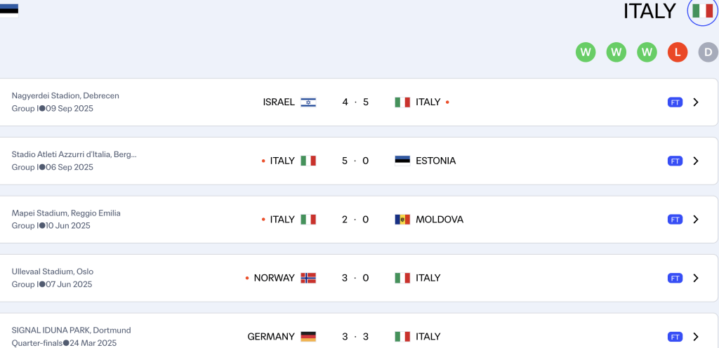 Italy's form has been a mix