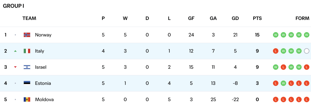 Group I current standings