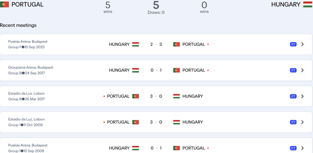 Portugal holding perfect H2H record against Hungary