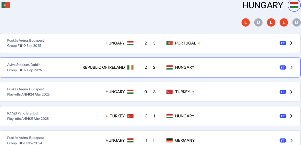 Hungary have not won a single game from the last 5