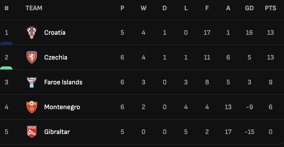 Group L after Croatia and Czechia held each other in goalless draw