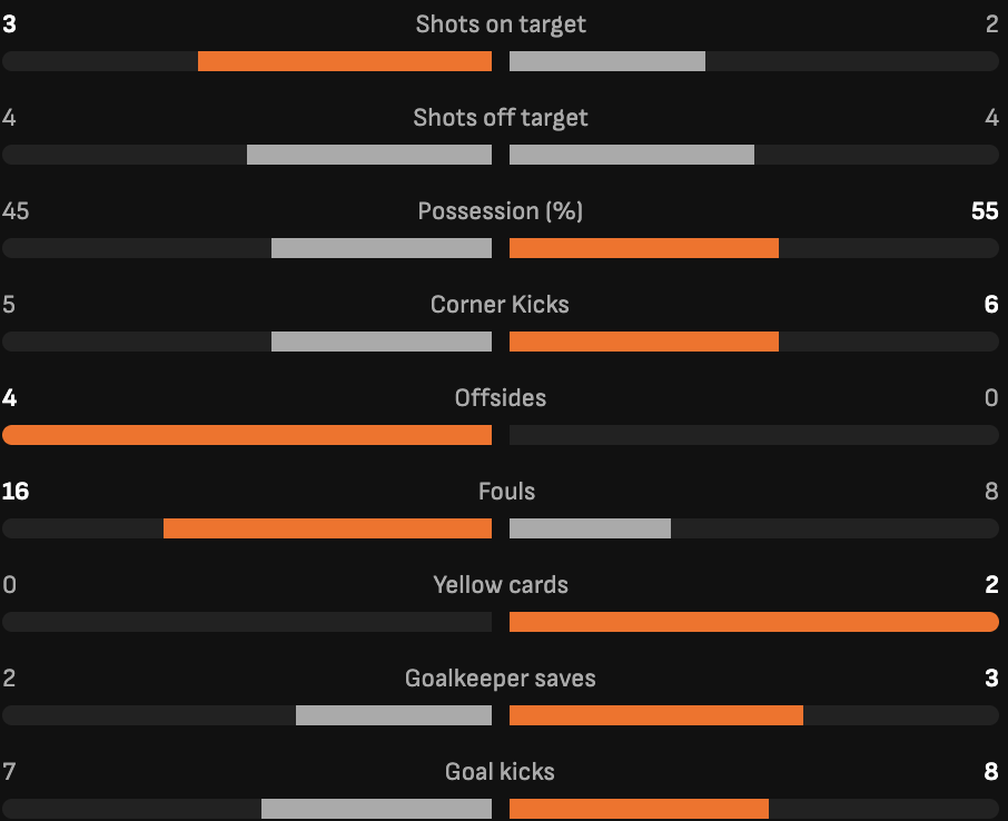 Overall stats from Czechia 0-0 Croatia