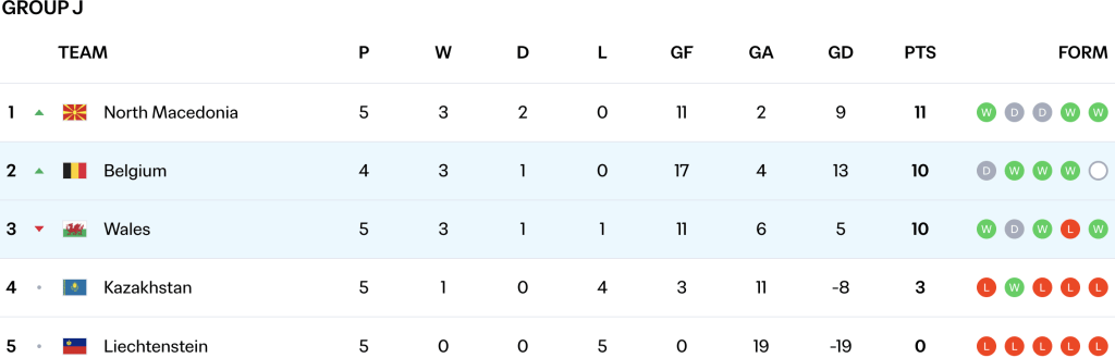Interestingly, before kick-off, North Macedonia surprisingly sit at the top of Group J, adding even more intrigue to this clash.