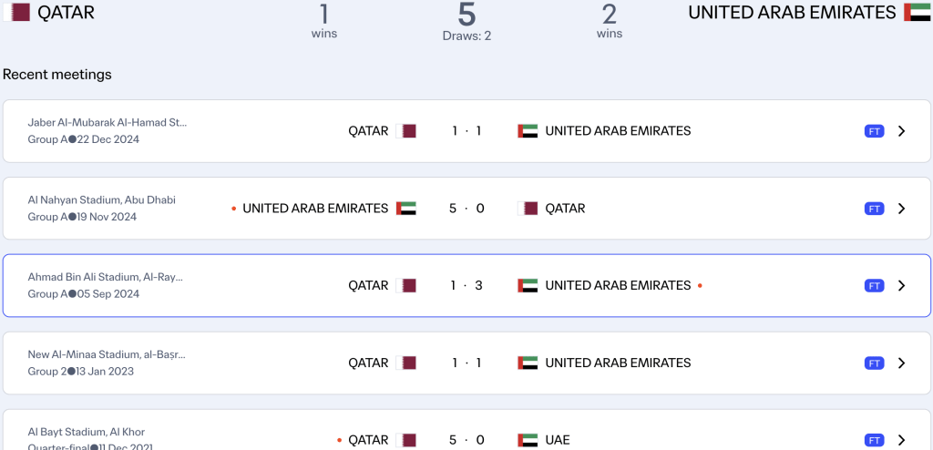 UAE slightly edges Qatar per H2H