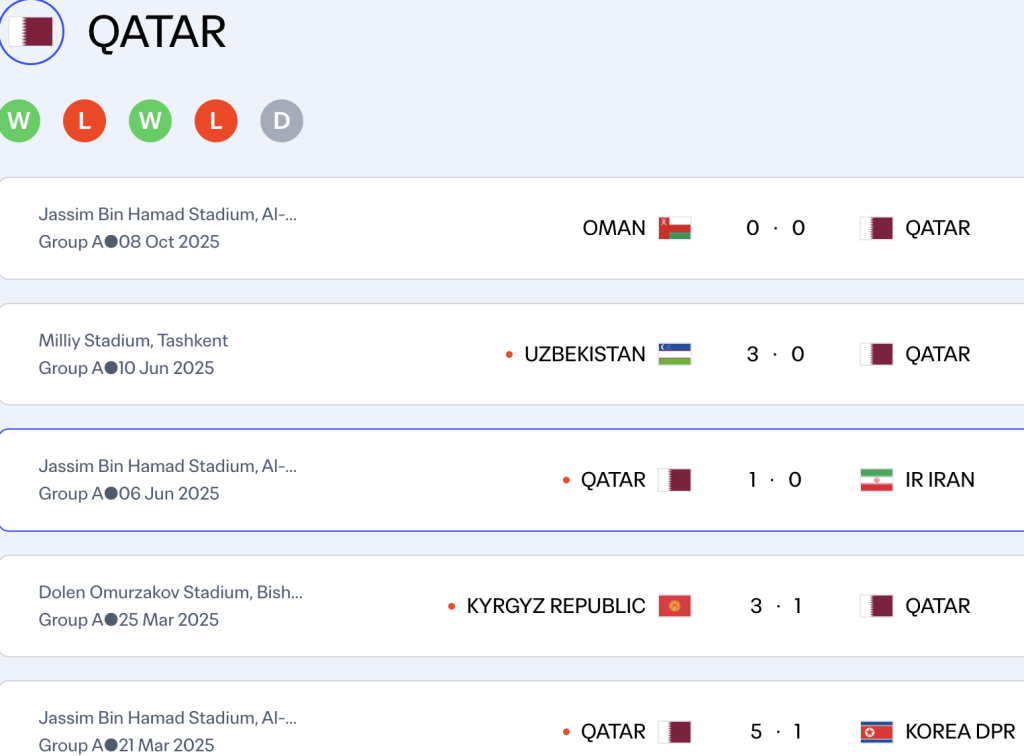Qatar latest form has been in a mix