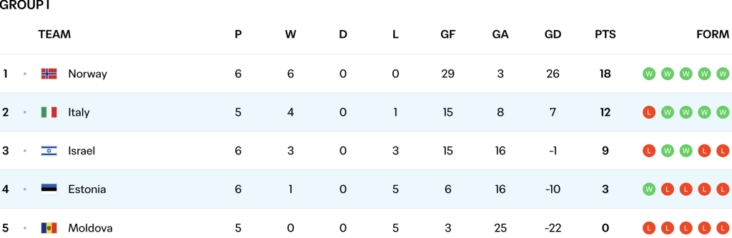 Italy chasing Norway for top spot of Group I after Estonia victory