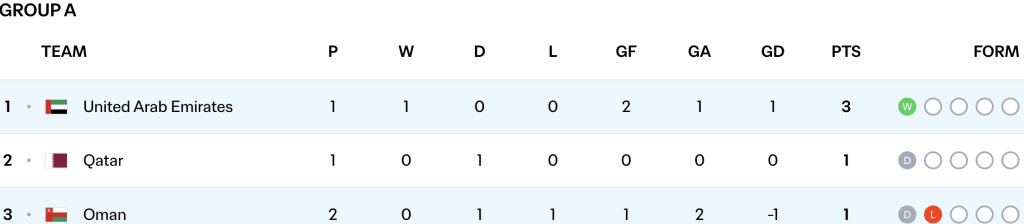 Group A standings after UAE's comeback at Oman