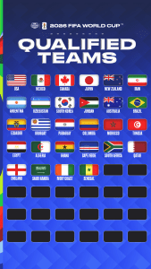28 out of the 48 spots have already been flled among the quaified teams for FIFA World Cup 2026