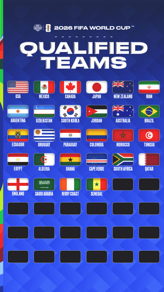 28 out of the 48 spots have already been flled among the quaified teams for FIFA World Cup 2026