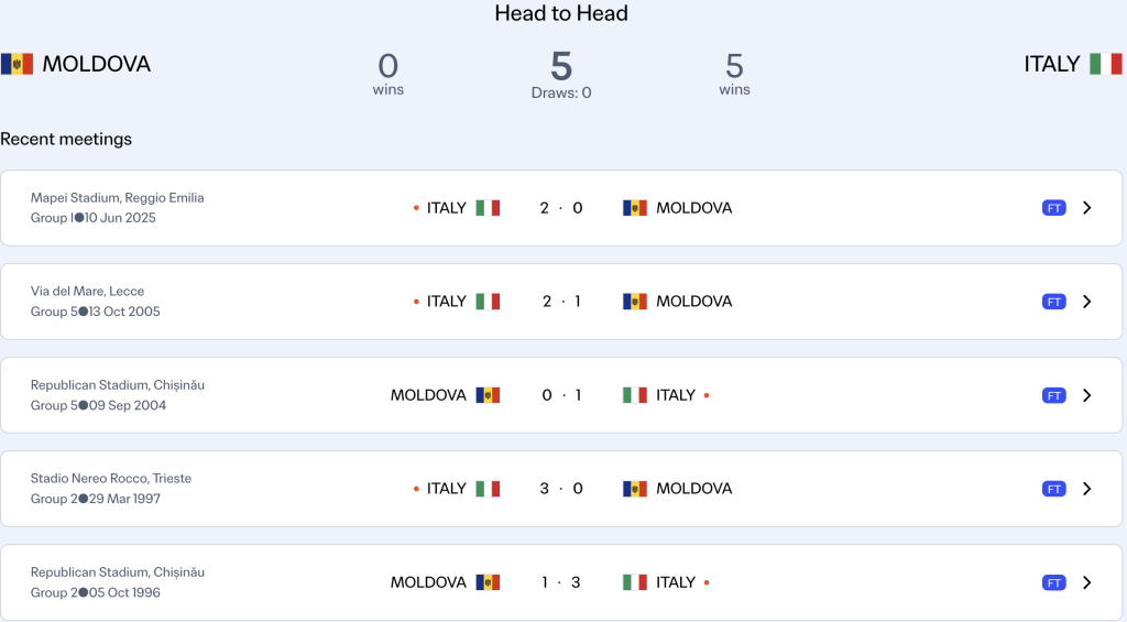 Moldova never defeat Italy in history