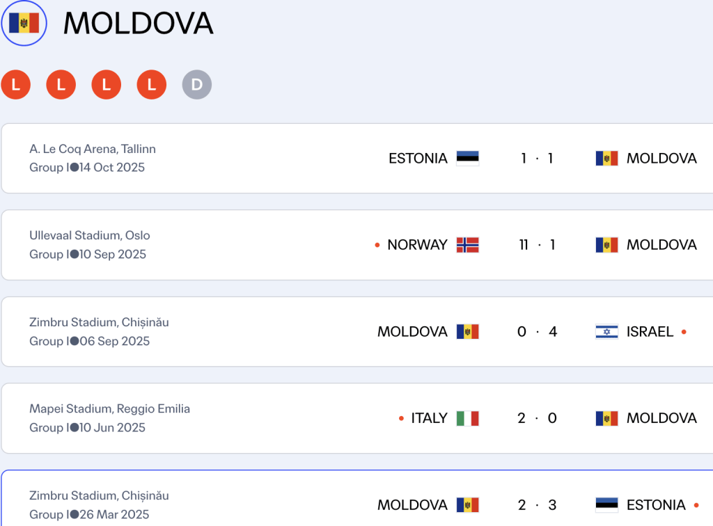 Moldova enduring poor run with no victory in the last 5 matches