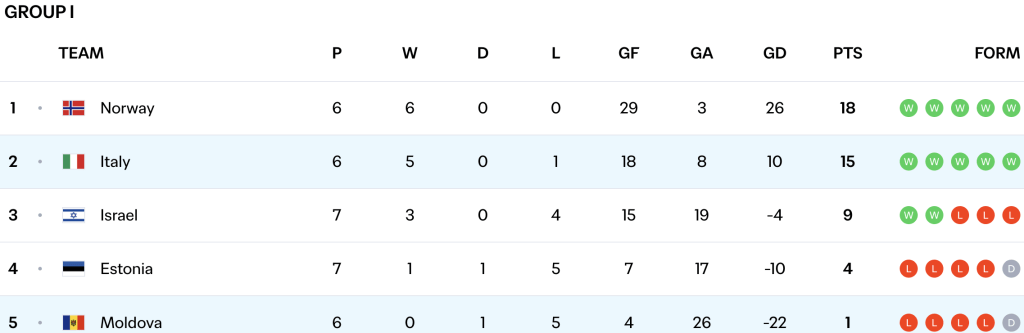 Group I situation ahead of Moldova v Italy