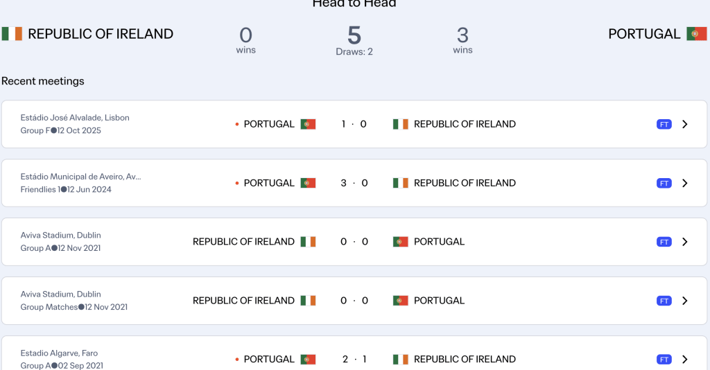 H2H: Ireland failed to beat Portugal in the past 5 matches