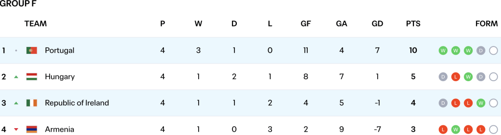 Group F UEFA Qualifiers ahead of Ireland v Portugal
