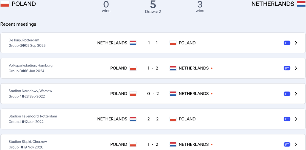 Poland failed to beat Netherlands in the last 5 clashes