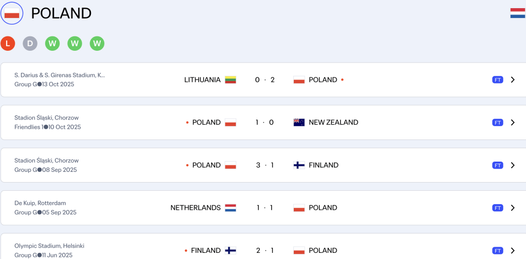 Poland lost once in the last five matches