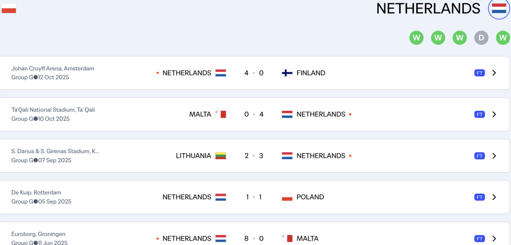 Netherlands are dominant in group G, unbeaten