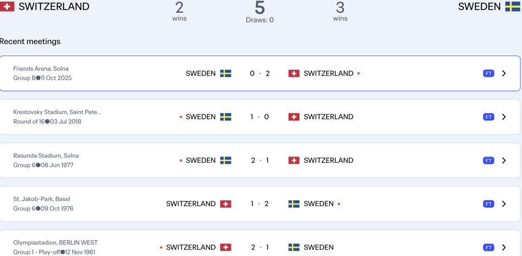 Switzerland also defeated Sweden 2–0 away from home just last month.