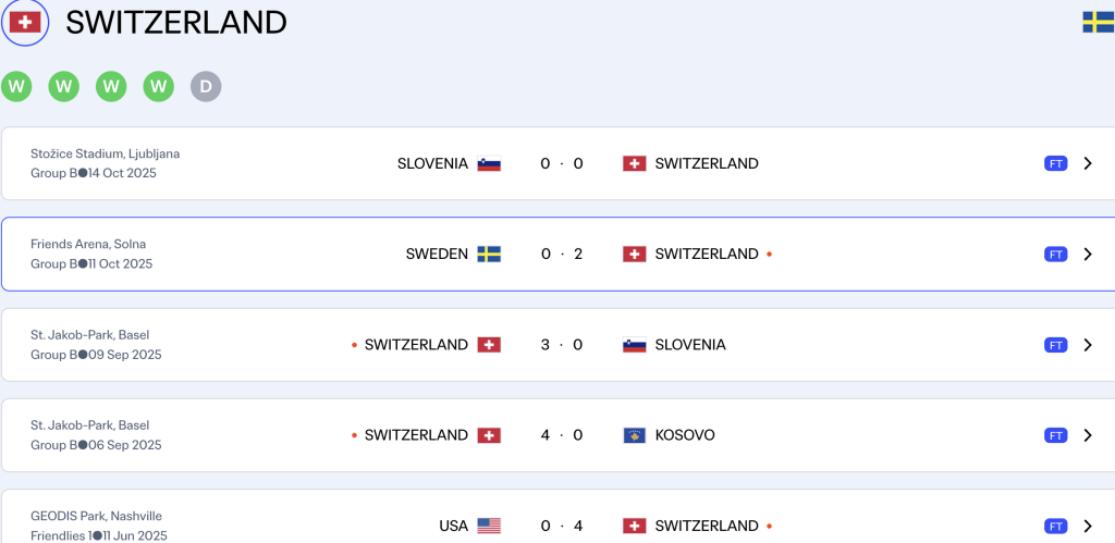 Switzerland are unbeaten in their last five matches.