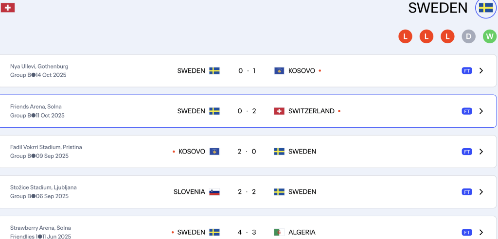 Sweden’s tally of just one point from four matches says everything about their current form.
