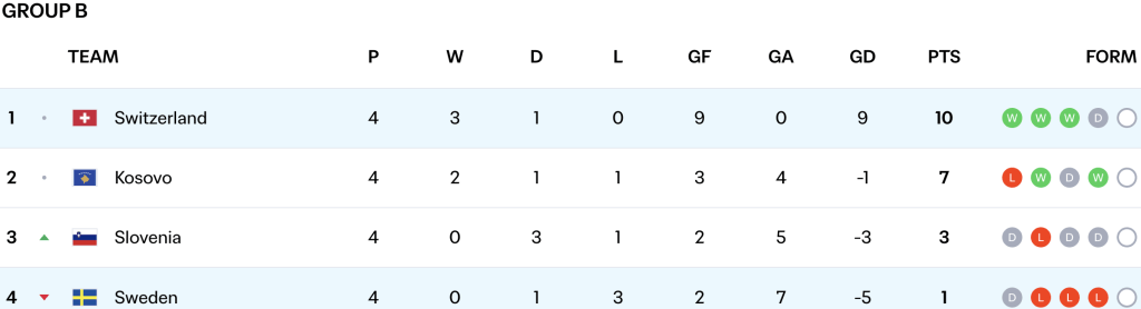 Switzerland vs Sweden – Group B standings context
The hosts enter this match in dominant form, while Sweden are at rock bottom.