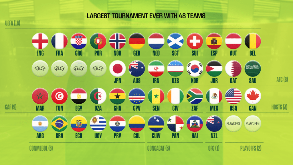 World Cup Qualifiers November shows 14 more teams joining the expanded 48-team World Cup 2026