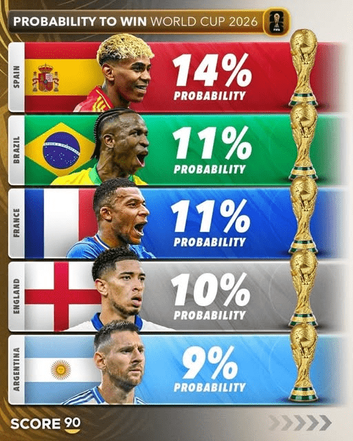Spaim, Argentina, France, and England, the top four seeds based on the latest FIFA rankings, and Brazil are listed as favorites to win the 2026 FIFA World Cup